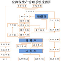 生產管理系統