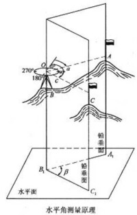 測回法