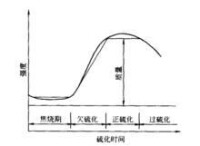 硫化過程圖