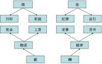 績效和薪酬的對應關係