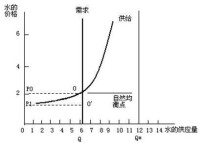 壟斷性資源在政府補貼下的價格