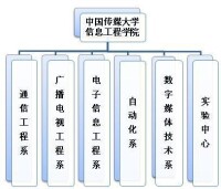 信息工程學院機構設置圖