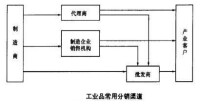 營銷渠道系統