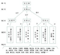 石氏傷科傳承繼承人圖譜