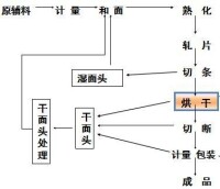 苦蕎挂面加工流程