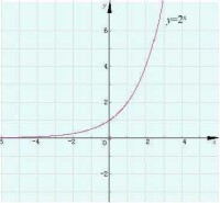 指數函數y=2^x的圖像