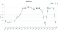 年度總文獻量（據2019年2月3日中國知網顯示）