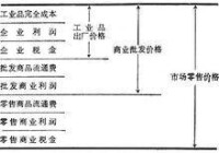 工業品價格