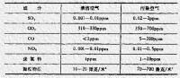 （圖）清潔空氣與污染空氣濃度對比表