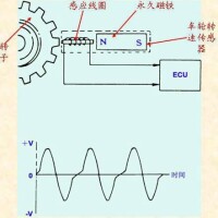 圖5 磁電式輪速感測器原理