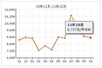 御花苑房價走勢