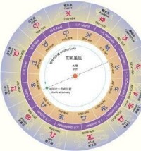 古巴比倫人黃道12星座