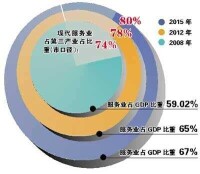 現代產業體系