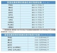 深圳的普通住房價格新標準