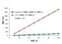 鋁基板與 FR-4 的銅箔電流承載能力的比較