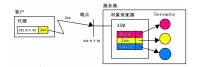 ICE[面向對象中間件]