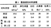 表1 數值模擬材料參數