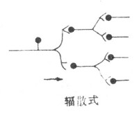 輻散