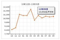 行宮小區房價走勢