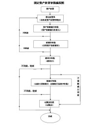 固定資產處置