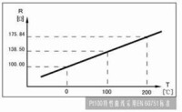 PT100/PT1000鉑電阻RT曲線圖表