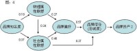 品牌信任 忠臣度