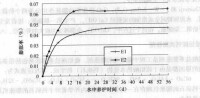 兩種膨脹劑的膨脹率隨濕養護時間變化的比較