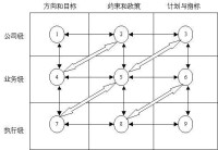 戰略規劃的框架結構