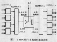 圖2 2.488Gbit/s單模光纖通信系統