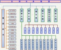 瀋陽水務集團有限公司