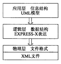 產品信息描述體系結構