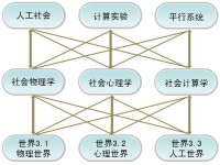 社會計算理論方法框架