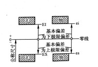 圖2 基本偏差示意圖