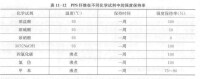 PPS纖維在不同化學試劑中的強度保持率