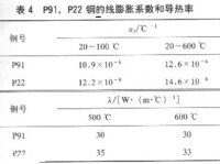 P91鋼