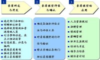 能力素質模型的構建