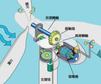 徠直驅式風力發電機