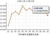 萬科城市花園房價走勢