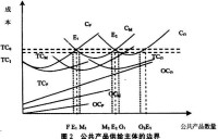 供給經濟學圖表