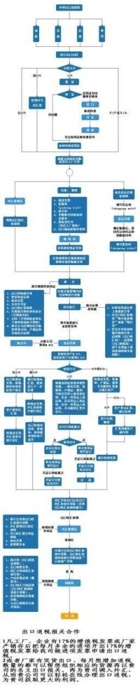 進出口報關流程