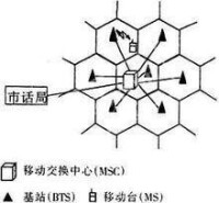 蜂窩行動電話系統