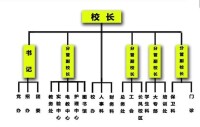 科室設置