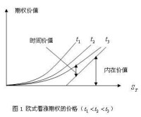 歐式期權