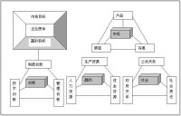 職能戰略