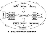 影響企業物流績效的外部要素框架