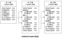 分項結轉分步法