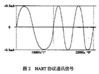 模擬通信