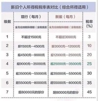 個人所得稅稅率表一（綜合所得適用）