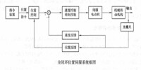 全閉環位置伺服系統框圖