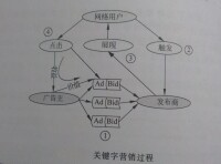 關鍵字營銷過程